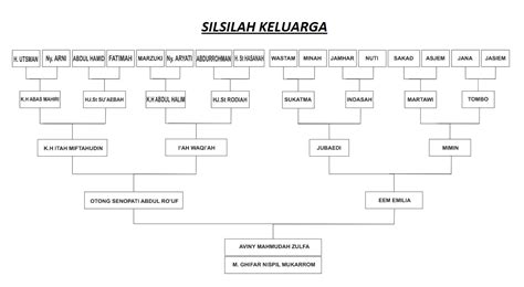 Aviny's blog: SILSILAH KELUARGA