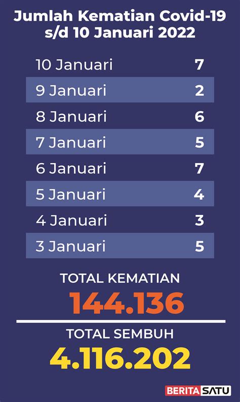 Data Kematian Covid-19 sampai 10 Januari 2022