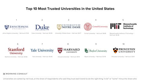 Baylor University in Top 10 Among Most Trusted U.S. Universities ...