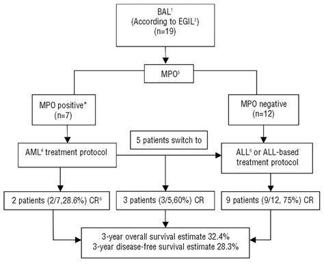 What is the optimal treatment for biphenotypic acute leukemia? | Haematologica