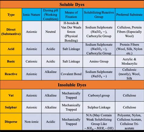 Different Types Of Dyes And Their Properties - TextileTuts