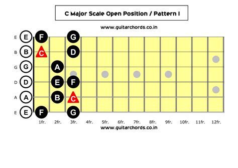 G Major Scale Guitar Modes | Sexiz Pix