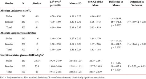 Males and females with lower than normal and normal values of CD4 T ...