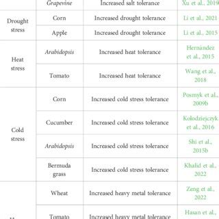 Published examples of melatonin in mitigating abiotic stress in various... | Download Scientific ...