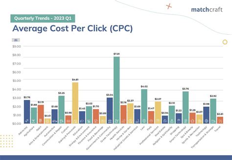 PPC Trends for Q1 2023 - MatchCraft