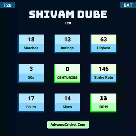 Shivam Dube Stats - Advance Cricket