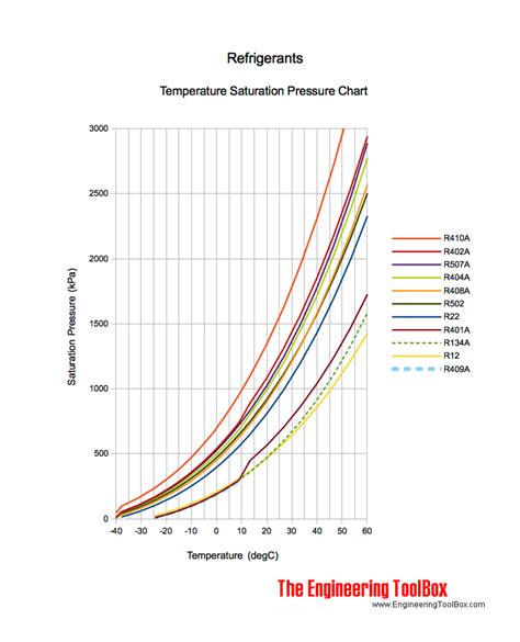 Refrigerants - Temperature and Pressure Charts