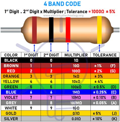 Resistor Color Codes | 3-4-5 & 6 Band Resistors Calculators