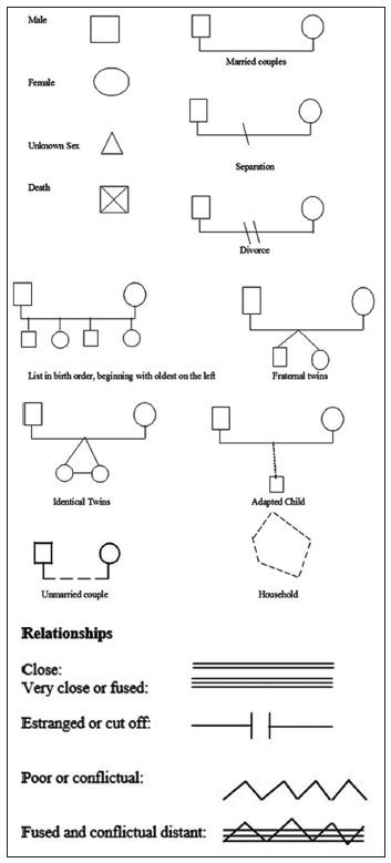 Bowen Genogram Symbols