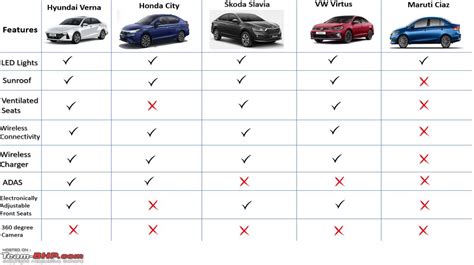 Midsize Sedan comparison | Exploring the best choices today - Team-BHP