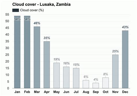 Yearly & Monthly weather - Lusaka, Zambia