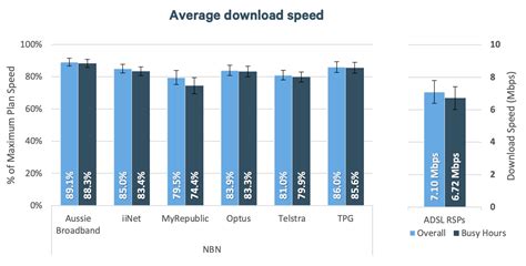 Broadband Speed Comparison Chart Bamba