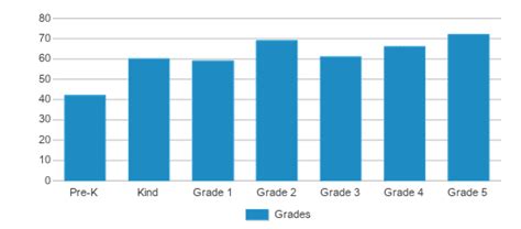 Oscar J. Pope Elementary School (Ranked Bottom 50% for 2024-25 ...