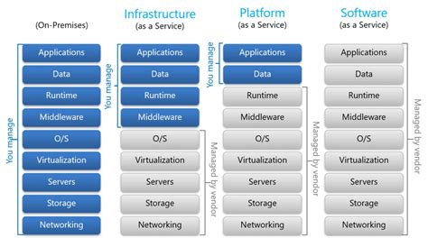 IaaS, PaaS, and SaaS: A Comparison | Liquid Web