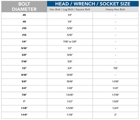 Bolt Head Size Chart | Fastener Resources | Mudge Fasteners