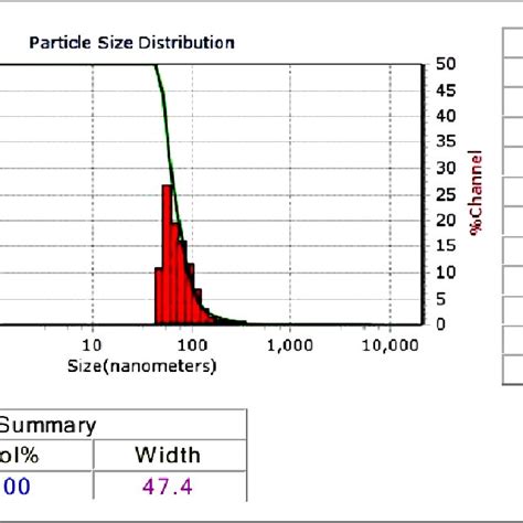 Particle size analysis | Download Scientific Diagram