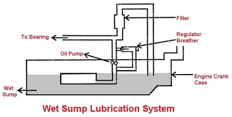 6 Different Types of Lubrication System in Automobile [PDF]