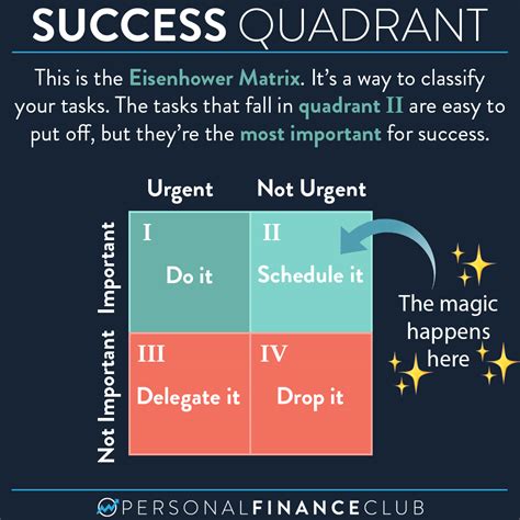 Quadrant II: The Eisenhower Matrix – Personal Finance Club