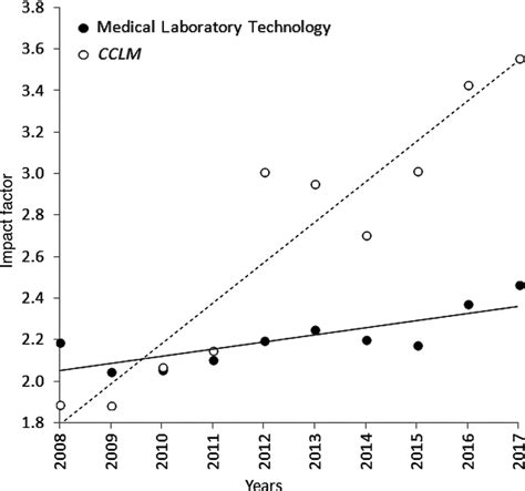 Progression of journal impact factor (IF) for Clinical Chemistry and... | Download Scientific ...