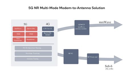 Snapdragon X55 5G Modem Delivers Improvements In Coverage & Adaptation