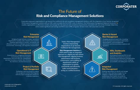 The Future of Risk & Compliance Management Solutions | Infographics ...