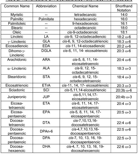 Fatty Acids: Nomenclature Of Fatty Acids