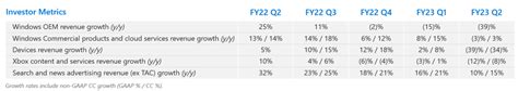 Microsoft Q2 2023 Earnings: No Reason To Panic, FCF Offers Promise (NASDAQ:MSFT) | Seeking Alpha