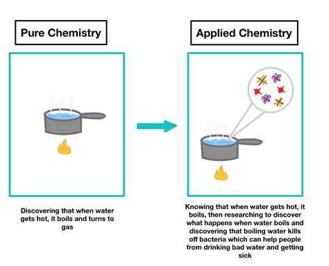 Explain the Difference Between Pure and Applied Chemistry