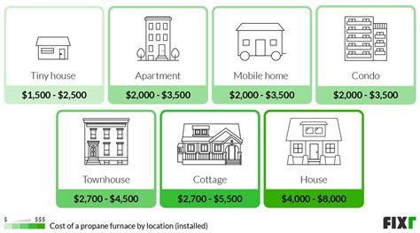 2023 Propane Furnace Installation Cost | Propane Furnace Prices