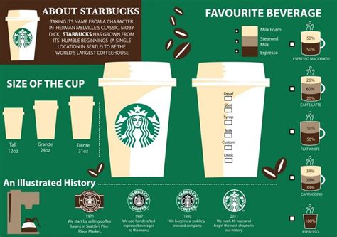 Starbucks | Coffee infographic, Starbucks drinks, Starbucks history