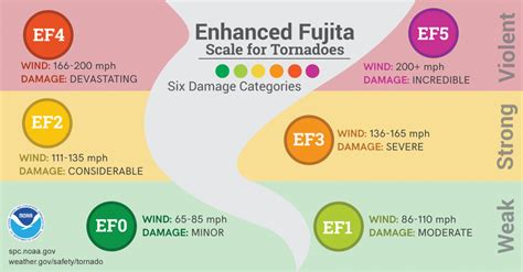 Tornado Safety Precautions - Acentria