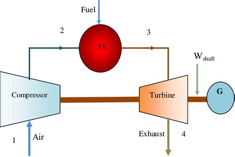 The schematic diagram for a simple gas turbine. | Download Scientific ...