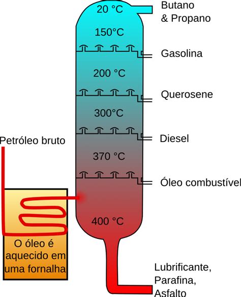 Destilação fracionada - Química - InfoEscola