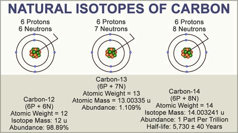 Isotopes of Carbon