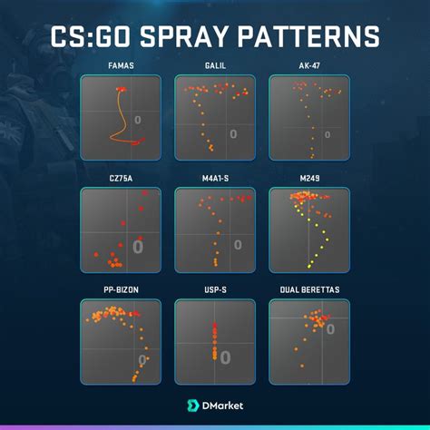 Master the CS:GO Spray Patterns