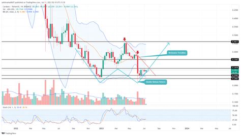 Cardano Price Analysis: Accumulation at Key Support Sets $ADA Price on ...