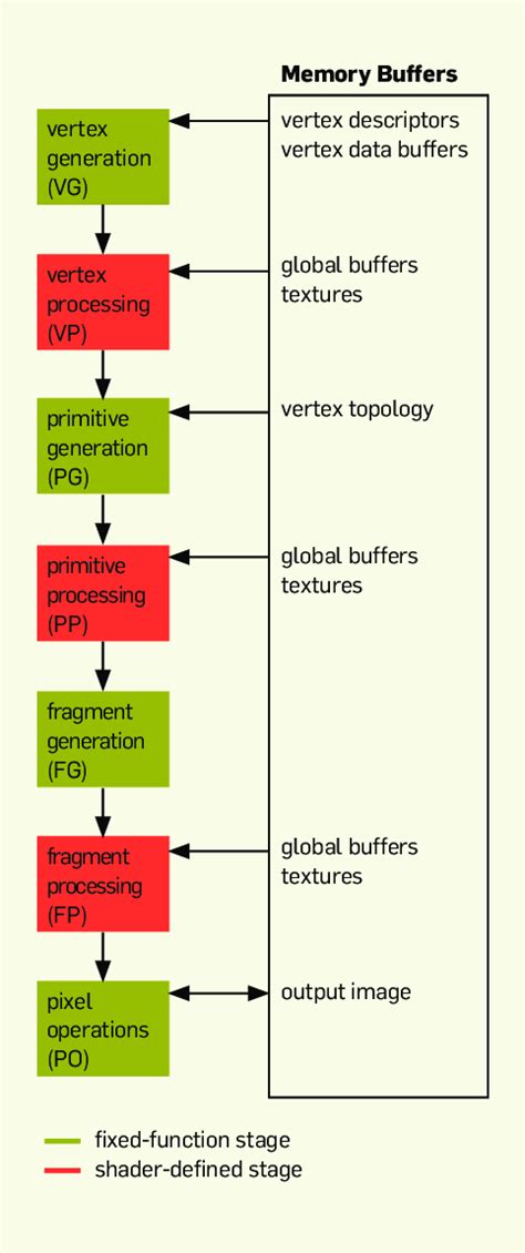 a simplified graphics pipeline. | Download Scientific Diagram