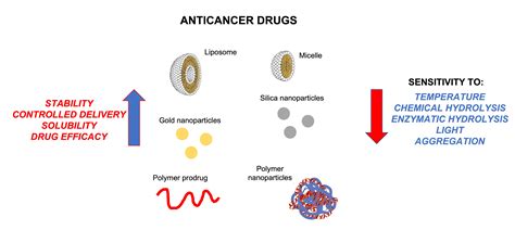 Molecules | Free Full-Text | Anticancer Drugs: Recent Strategies to ...