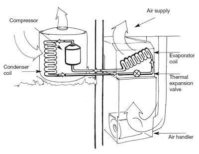 Types of Cooling Systems | Smarter House