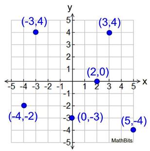 Graphing - Coordinate Axes - MathBitsNotebook(Jr)