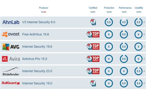 Antivirus-comparison | TheSweetBits