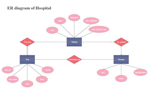 Simple Er Diagram Of Hospital Management System - SMMMedyam.com