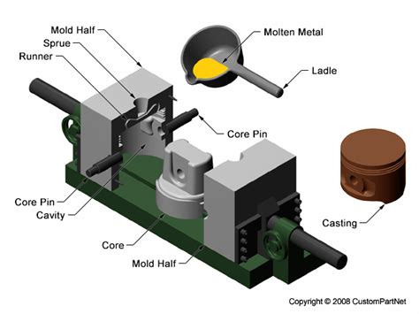 Permanent Mold Casting