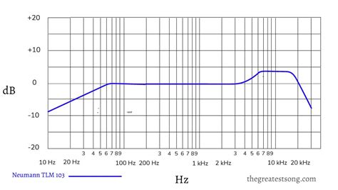 Microphone Frequency Response: A Concise Guide