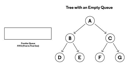 Tree Traversal: Breadth-First Search vs Depth-First Search | Codecademy