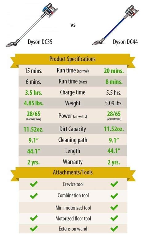 Dyson Cordless Models Comparison Chart: A Visual Reference of Charts ...