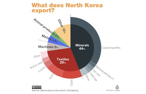 North Korea-China trade ties | Hinrich Foundation