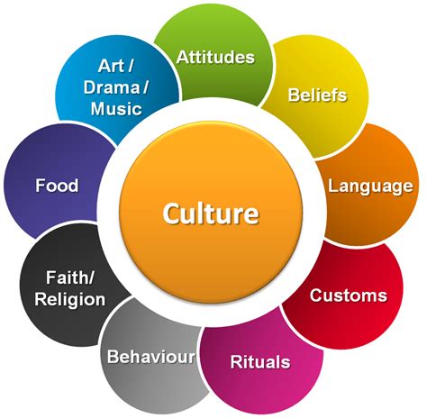 Found on Bing from lmckinnongrade6.blogspot.com | What is culture, Cultural competence, Cultural ...