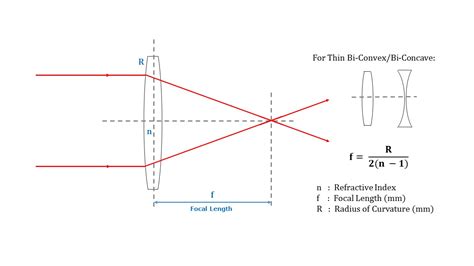 Calculate Lens Focal Length | Wavelength Opto-Electronic Singapore