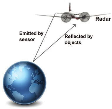 Active remote sensing | Download Scientific Diagram